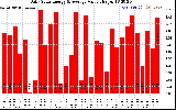 Solar PV/Inverter Performance Daily Solar Energy Production Value