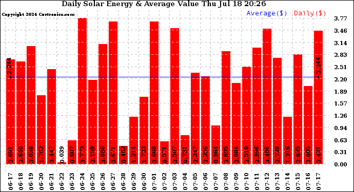 Solar PV/Inverter Performance Daily Solar Energy Production Value