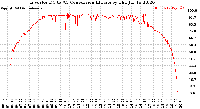 Solar PV/Inverter Performance Inverter DC to AC Conversion Efficiency