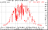 Solar PV/Inverter Performance Daily Energy Production Per Minute