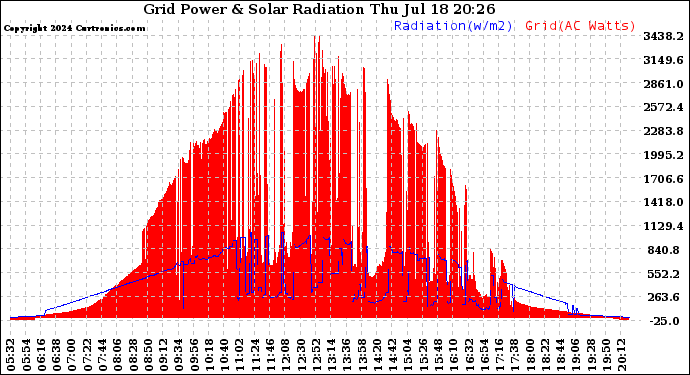 Solar PV/Inverter Performance Grid Power & Solar Radiation