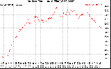 Solar PV/Inverter Performance Outdoor Temperature