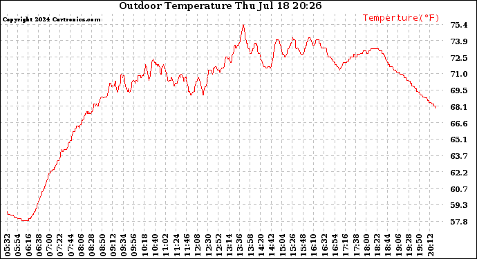 Solar PV/Inverter Performance Outdoor Temperature