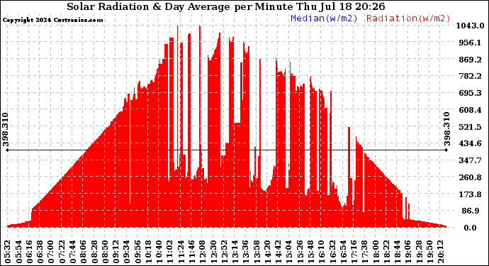 Solar PV/Inverter Performance Solar Radiation & Day Average per Minute