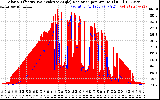 Solar PV/Inverter Performance Solar Radiation & Effective Solar Radiation per Minute