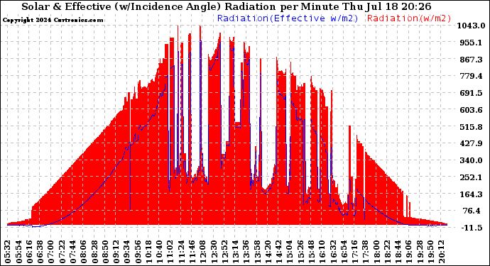 Solar PV/Inverter Performance Solar Radiation & Effective Solar Radiation per Minute