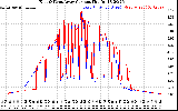 Solar PV/Inverter Performance Photovoltaic Panel Current Output