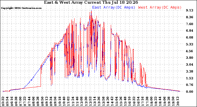 Solar PV/Inverter Performance Photovoltaic Panel Current Output