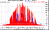 Solar PV/Inverter Performance West Array Power Output & Solar Radiation