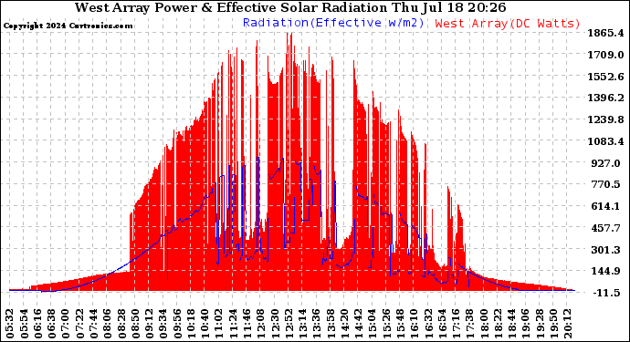 Solar PV/Inverter Performance West Array Power Output & Effective Solar Radiation