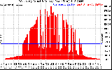 Solar PV/Inverter Performance West Array Actual & Average Power Output