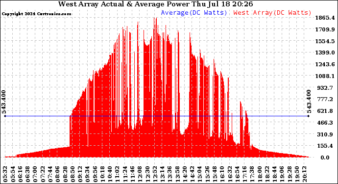 Solar PV/Inverter Performance West Array Actual & Average Power Output