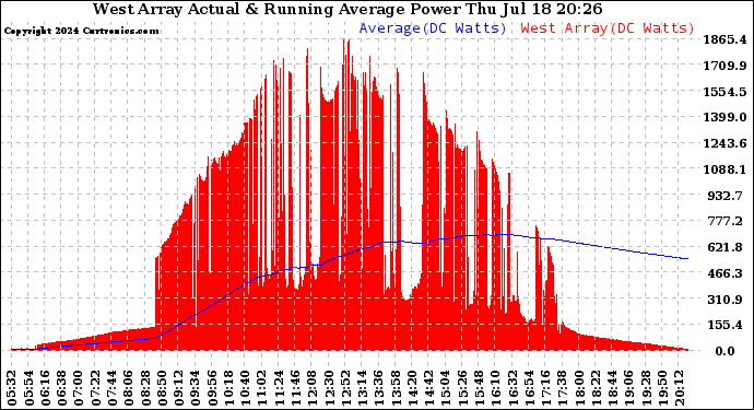 Solar PV/Inverter Performance West Array Actual & Running Average Power Output