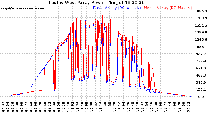 Solar PV/Inverter Performance Photovoltaic Panel Power Output