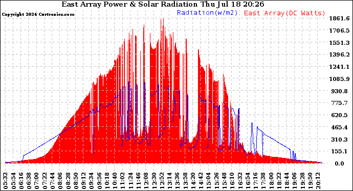 Solar PV/Inverter Performance East Array Power Output & Solar Radiation