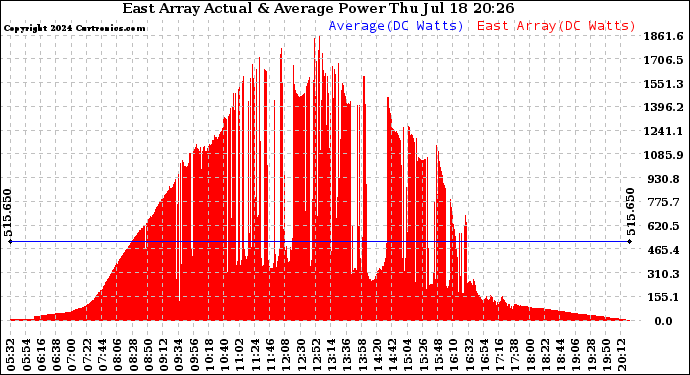 Solar PV/Inverter Performance East Array Actual & Average Power Output