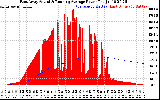 Solar PV/Inverter Performance East Array Actual & Running Average Power Output