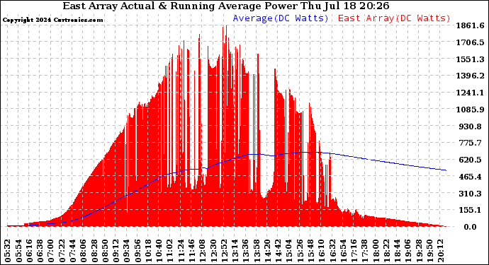 Solar PV/Inverter Performance East Array Actual & Running Average Power Output