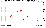 Solar PV/Inverter Performance Sun Altitude Angle & Sun Incidence Angle on PV Panels