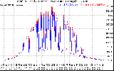 Solar PV/Inverter Performance PV Panel Power Output & Inverter Power Output