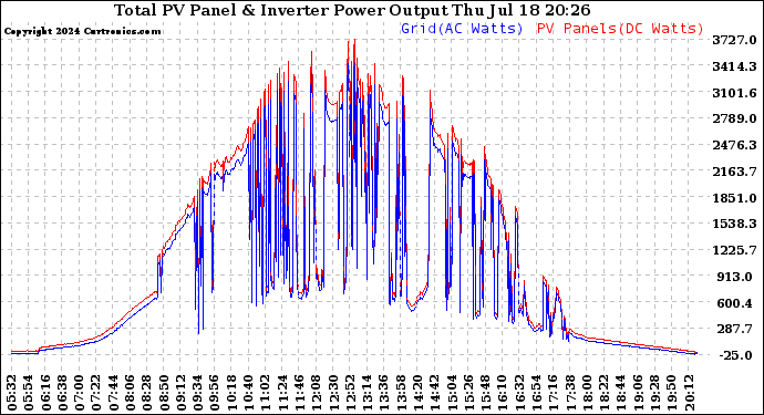 Solar PV/Inverter Performance PV Panel Power Output & Inverter Power Output