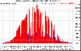 Solar PV/Inverter Performance Total PV Panel Power Output & Solar Radiation