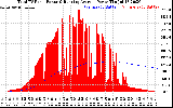 Solar PV/Inverter Performance Total PV Panel & Running Average Power Output