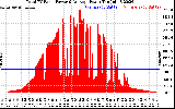 Solar PV/Inverter Performance Total PV Panel Power Output