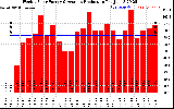 Solar PV/Inverter Performance Weekly Solar Energy Production