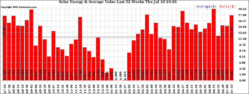 Solar PV/Inverter Performance Weekly Solar Energy Production Value Last 52 Weeks