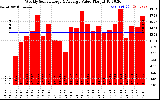 Solar PV/Inverter Performance Weekly Solar Energy Production Value