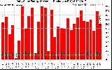 Solar PV/Inverter Performance Daily Solar Energy Production