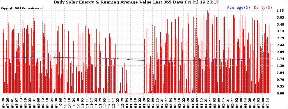 Solar PV/Inverter Performance Daily Solar Energy Production Value Running Average Last 365 Days