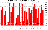 Solar PV/Inverter Performance Daily Solar Energy Production Value