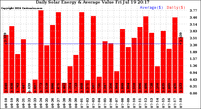 Solar PV/Inverter Performance Daily Solar Energy Production Value