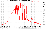 Solar PV/Inverter Performance Daily Energy Production Per Minute