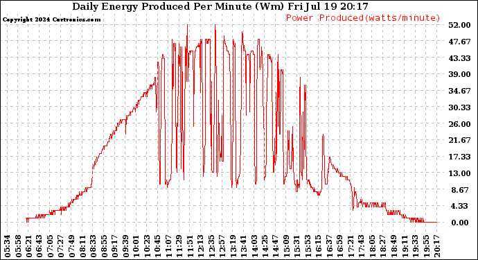 Solar PV/Inverter Performance Daily Energy Production Per Minute