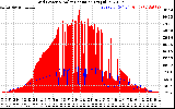 Solar PV/Inverter Performance Grid Power & Solar Radiation