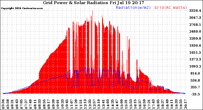 Solar PV/Inverter Performance Grid Power & Solar Radiation