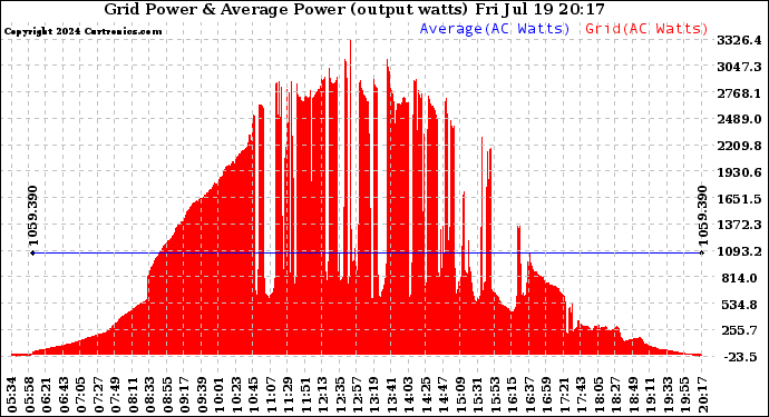 Solar PV/Inverter Performance Inverter Power Output