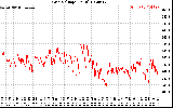 Solar PV/Inverter Performance Grid Voltage