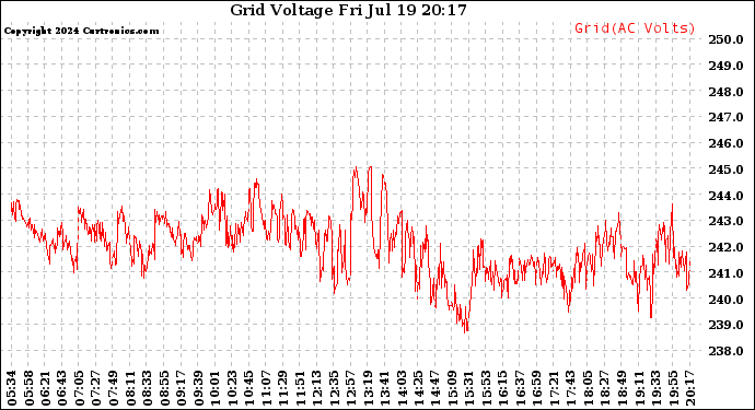 Solar PV/Inverter Performance Grid Voltage