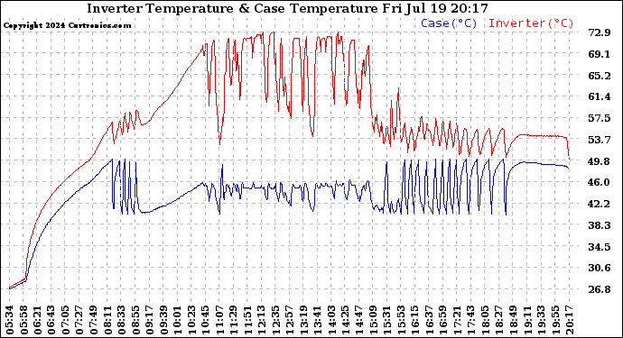 Solar PV/Inverter Performance Inverter Operating Temperature