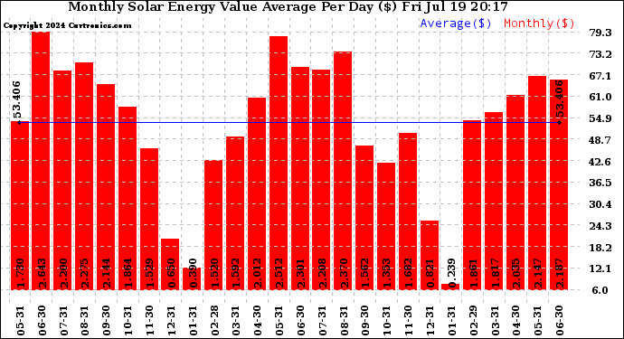 Solar PV/Inverter Performance Monthly Solar Energy Value Average Per Day ($)