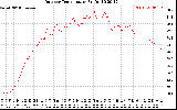 Solar PV/Inverter Performance Outdoor Temperature