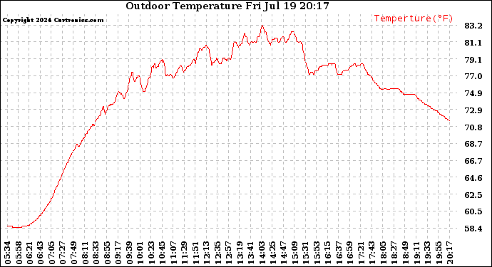 Solar PV/Inverter Performance Outdoor Temperature