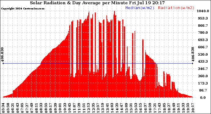 Solar PV/Inverter Performance Solar Radiation & Day Average per Minute