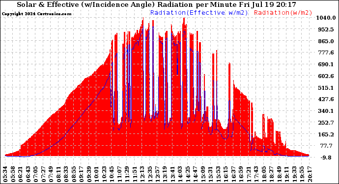 Solar PV/Inverter Performance Solar Radiation & Effective Solar Radiation per Minute