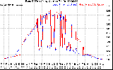 Solar PV/Inverter Performance Photovoltaic Panel Current Output