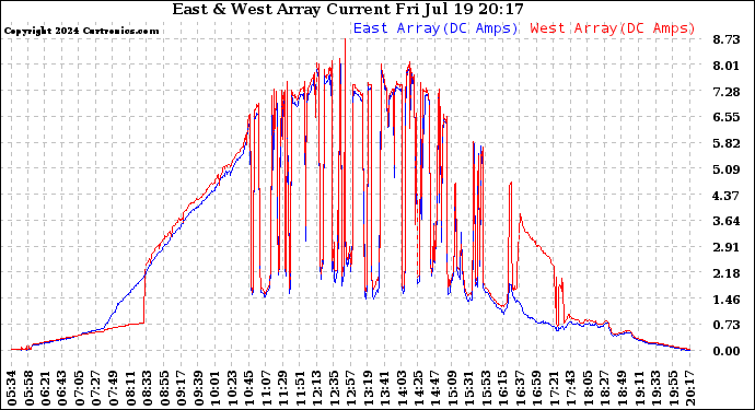 Solar PV/Inverter Performance Photovoltaic Panel Current Output